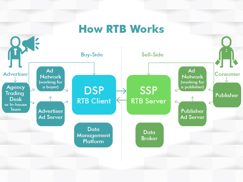 How Real Time Bidding Works- General Data Pvt Ltd