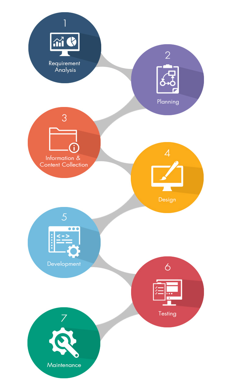 web developmet process