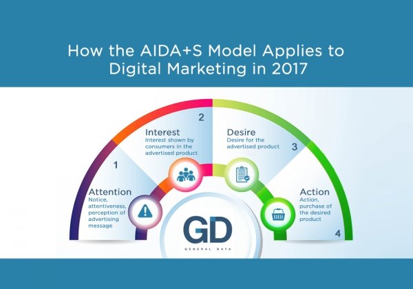 How the AIDA+S Model Applies to Digital Marketing in 2017